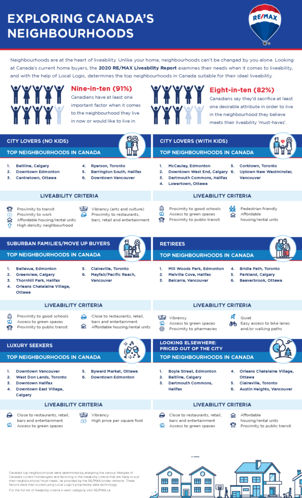 REMAX best places to live infographic