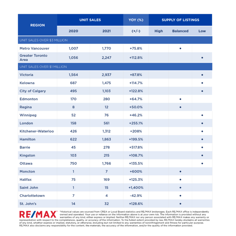 Canadian luxury real estate report 2022_data table_REMAX