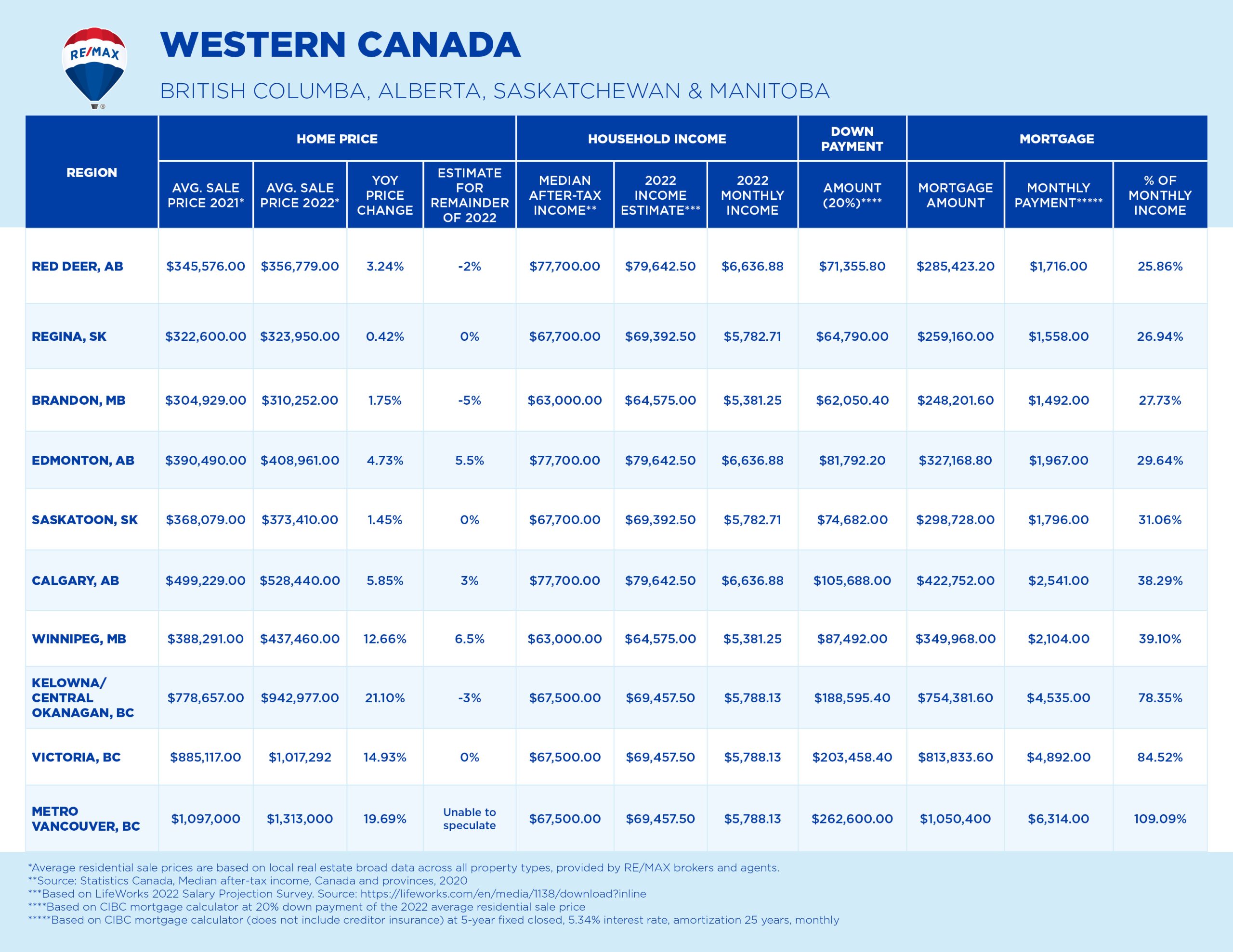 Housing Affordability in Canada: 2022 RE/MAX Report