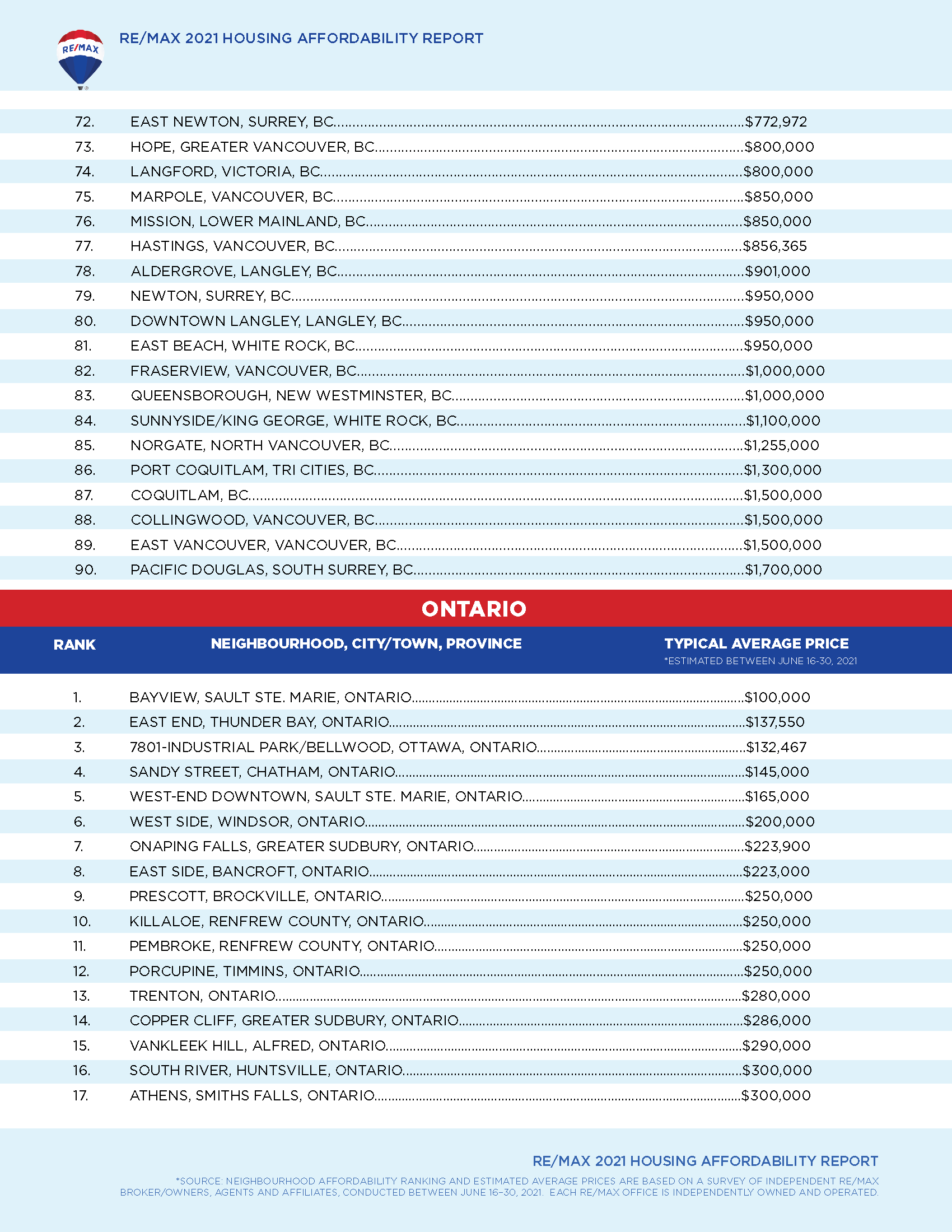 Housing Affordability in Canada: 2022 RE/MAX Report