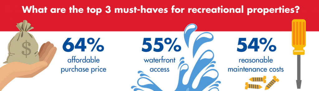 Stats from people buying a cottage Stats from people buying a cottage