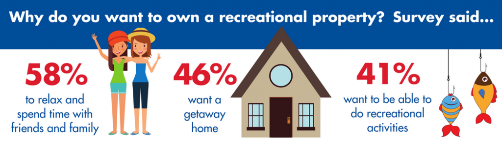 Recreational-property-stats-2-1024×293 infographic featuring trends when buying a cottage