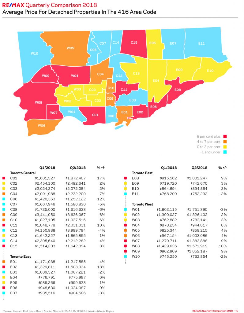75 of GTA Neighbourhoods See Detached Values Increase RE/MAX Canada