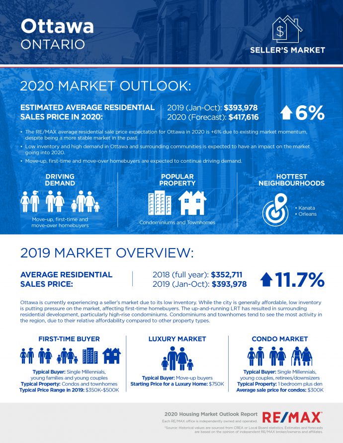 Ottawa Housing Market Outlook (Fall 2024) RE/MAX Canada News