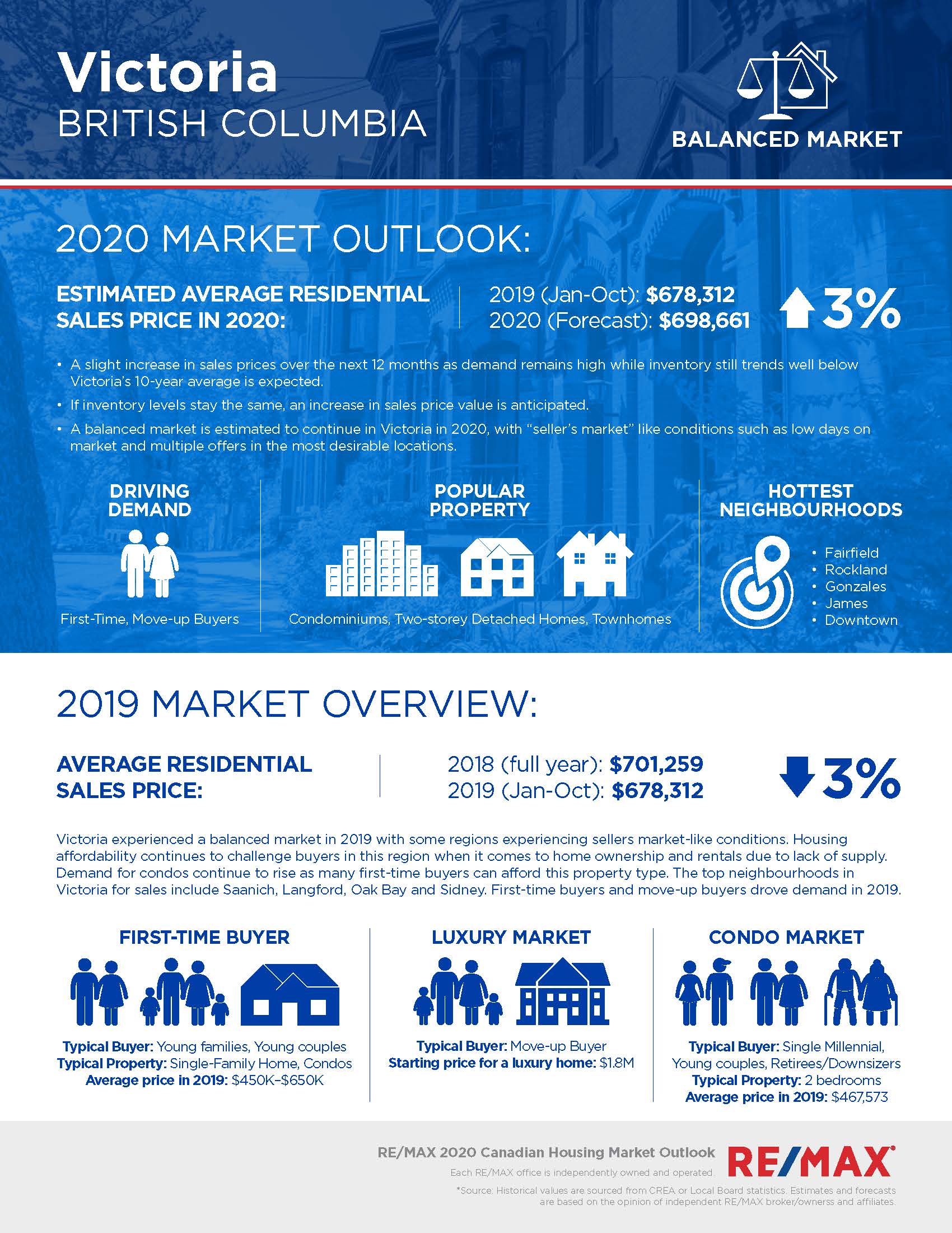 Victoria Housing Market Outlook (2024) RE/MAX Canada News