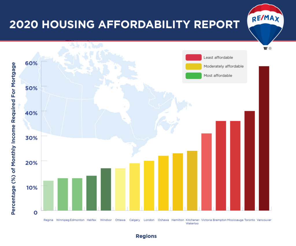 RE/MAX Ranks Halifax Real Estate on Affordability Scale