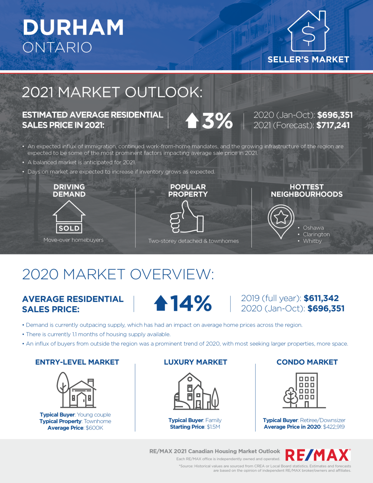 Durham Region Housing Market Outlook (2024) RE/MAX