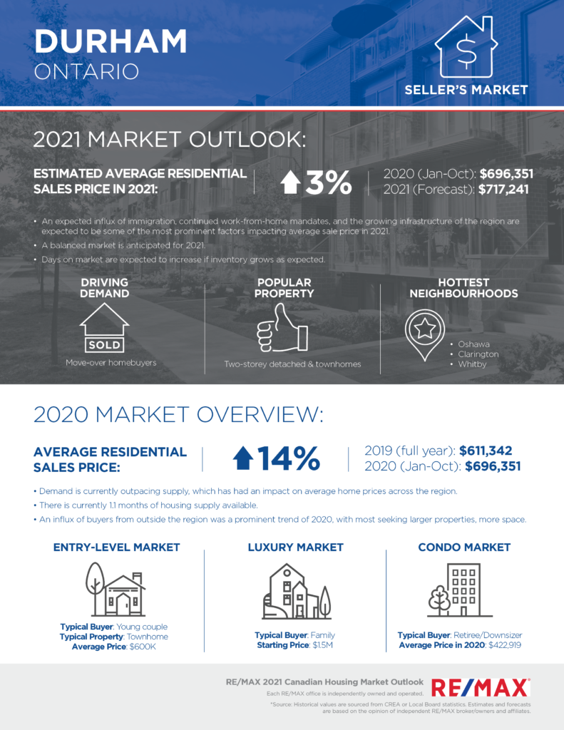 Durham Region Housing Market Outlook (Fall 2024) RE/MAX
