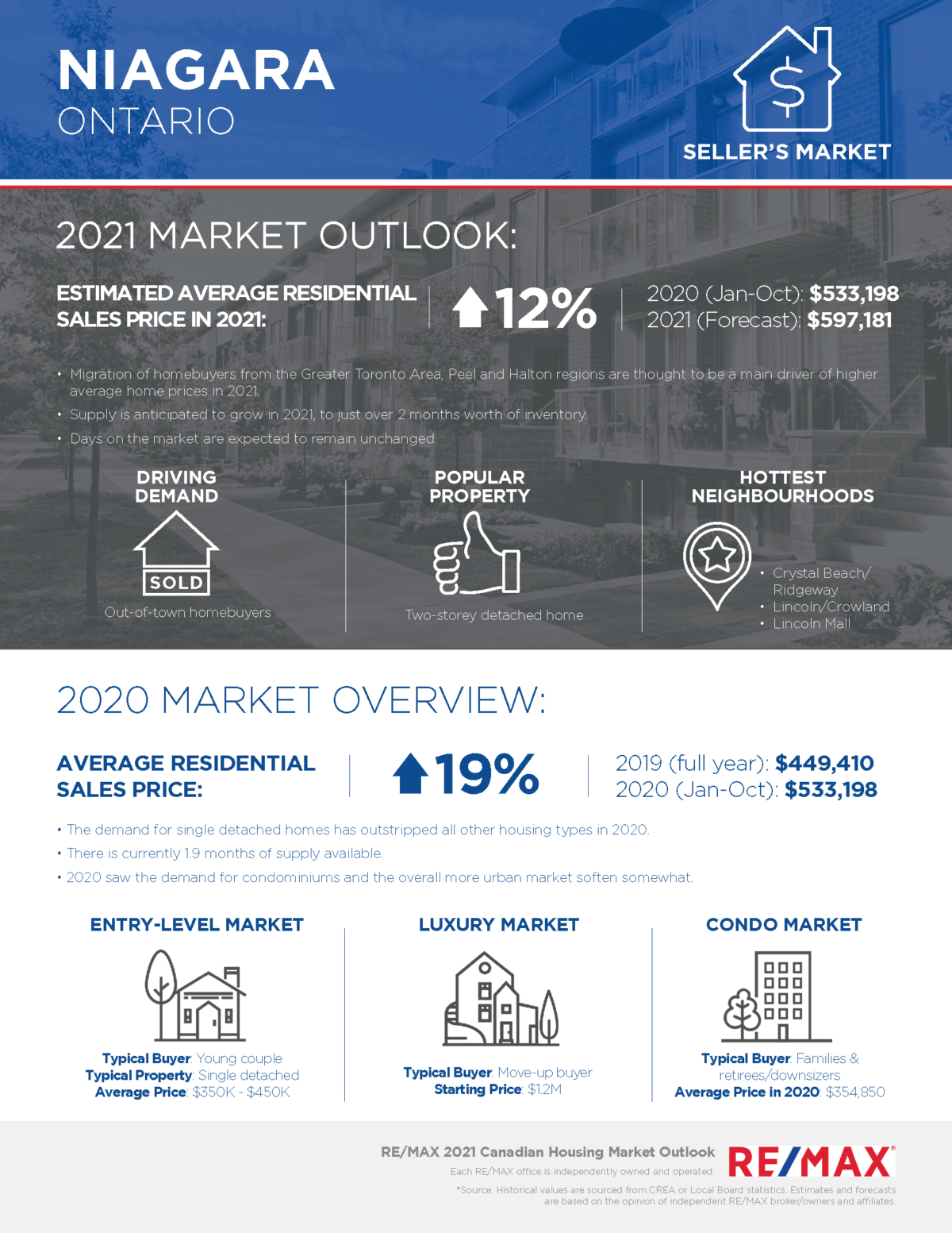 Niagara Housing Market Outlook (Fall 2024) RE/MAX