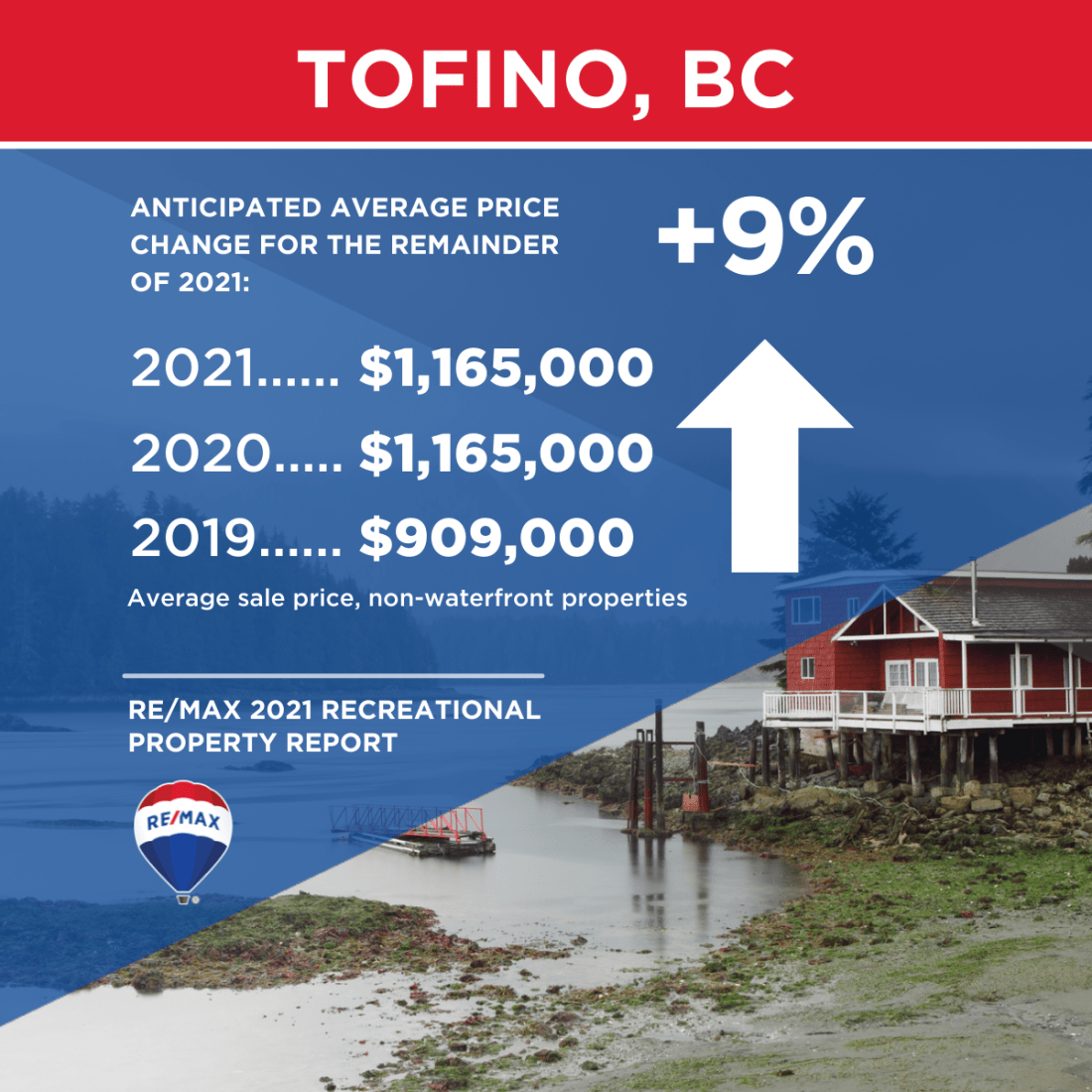 Tofino and Uclulet Real Estate Sellers’ Market Driving Recreational