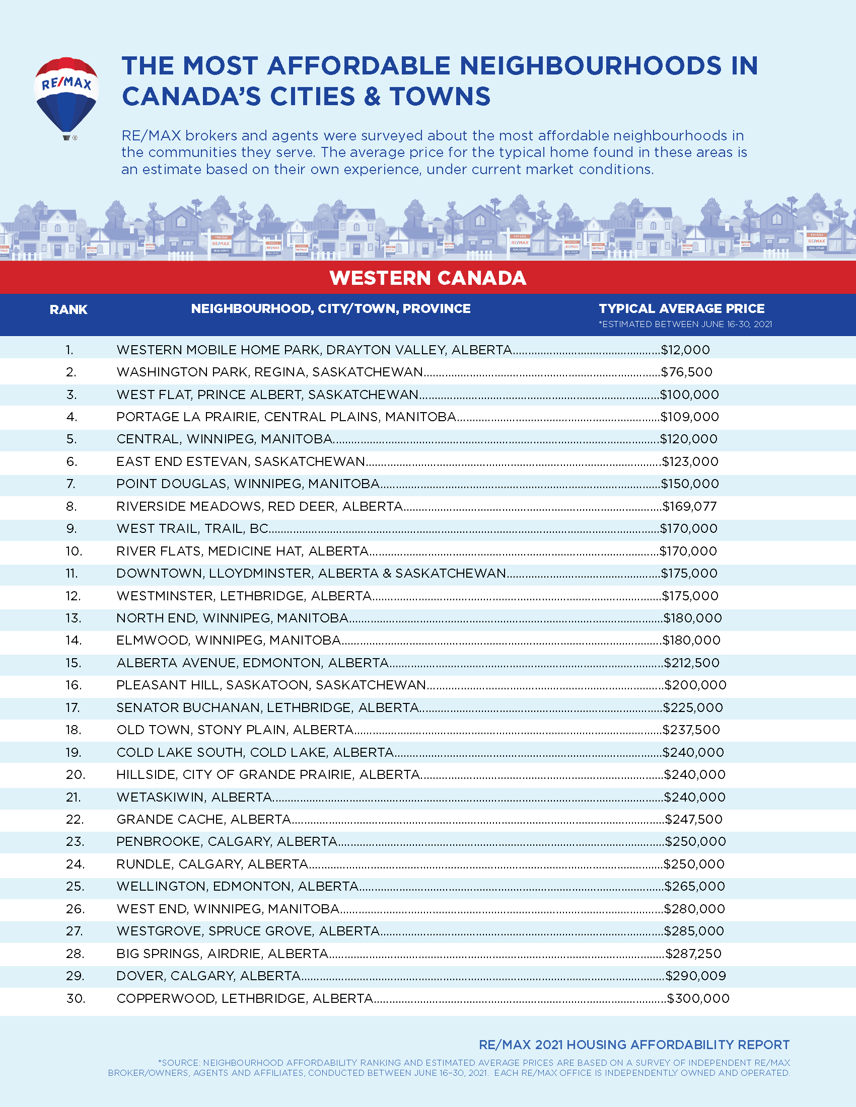 Housing Affordability in Canada 2022 RE/MAX Report