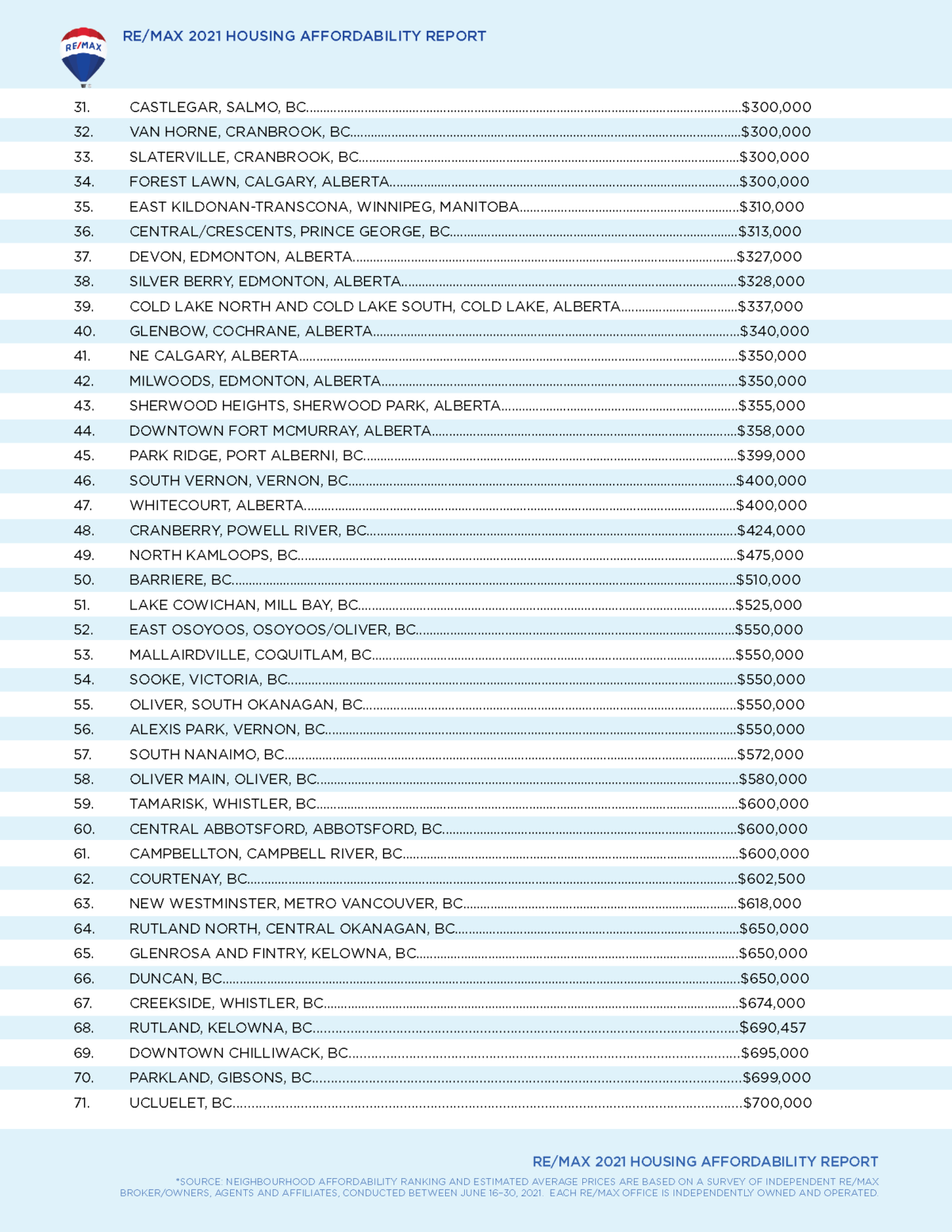Housing Affordability in Canada 2022 RE/MAX Report