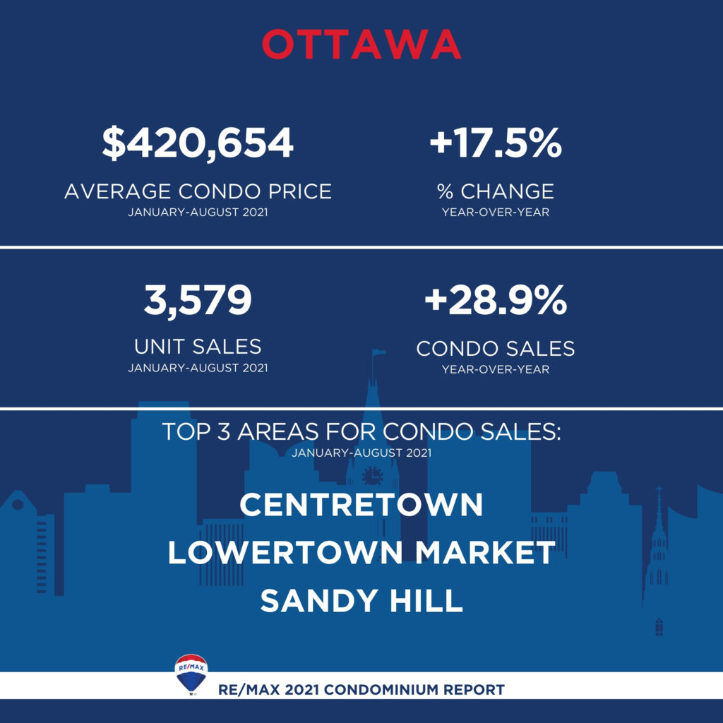 Ottawa Real Estate 2021 Condo Sales Firing on All Cylinders
