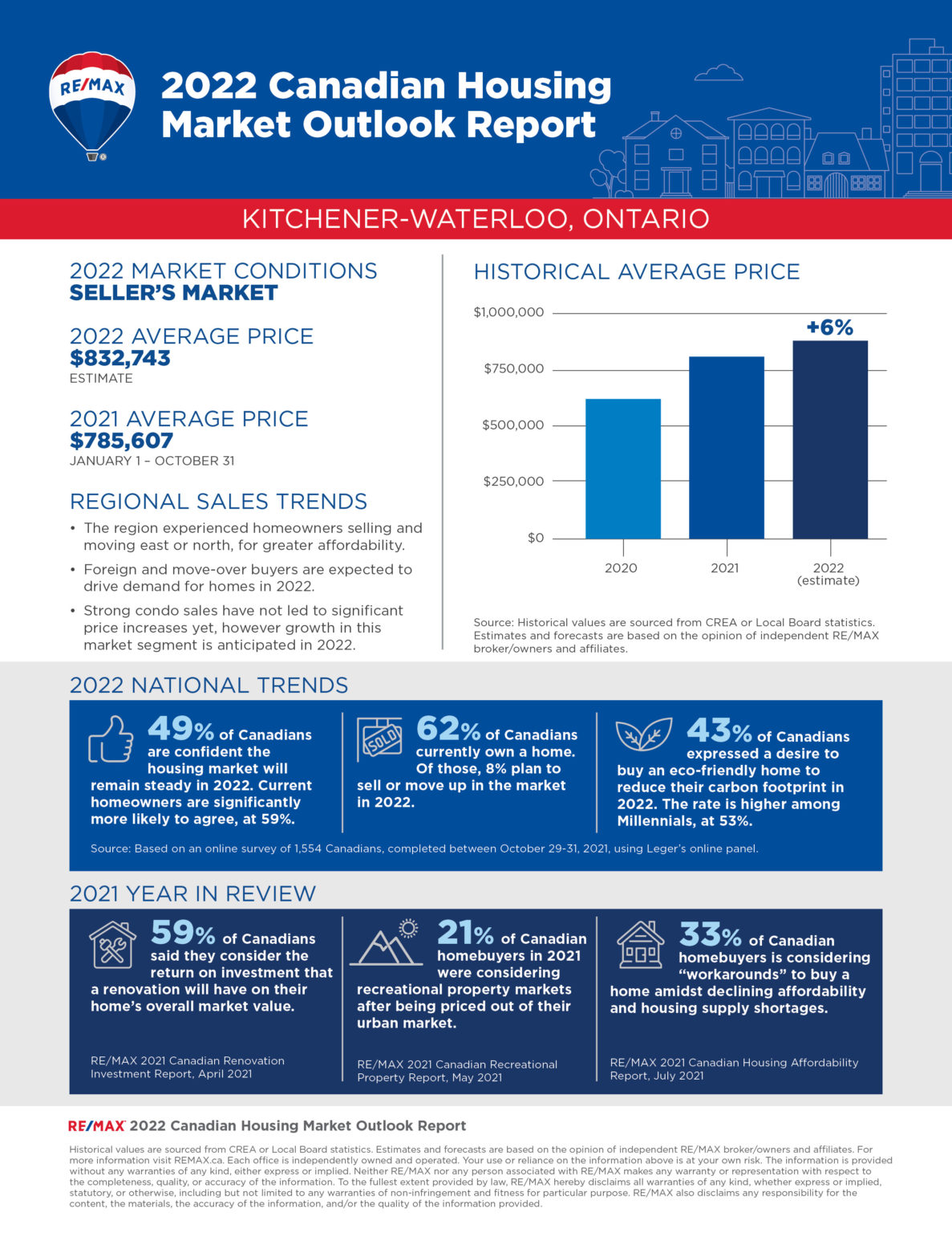 Kitchener Waterloo Housing Market Outlook (Fall 2024) RE/MAX