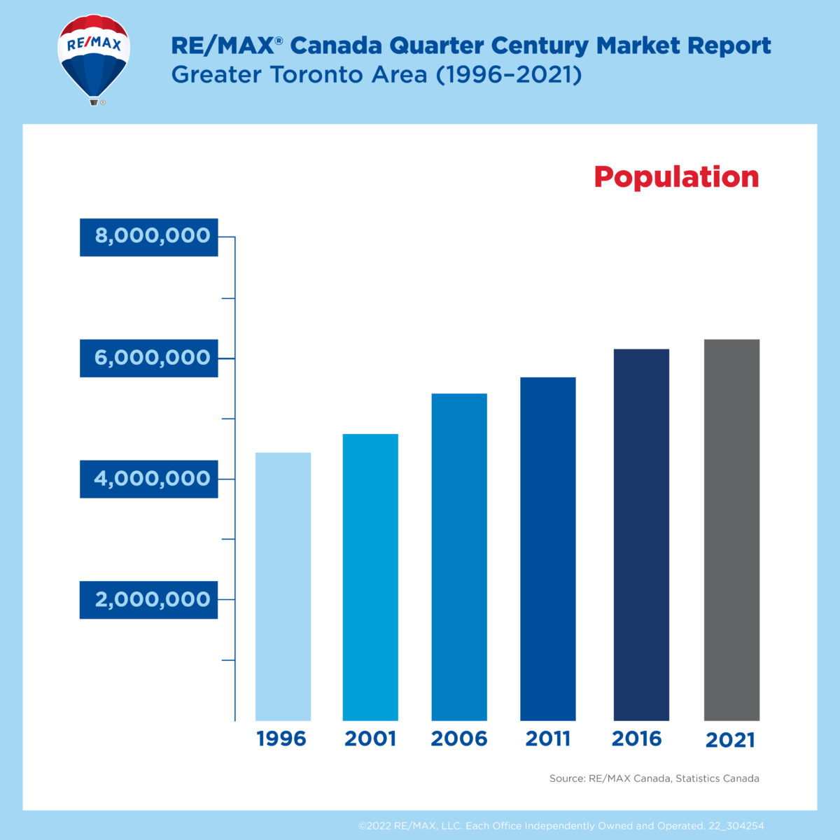 GTA Real Estate Hit by QuarterCentury Population Swell