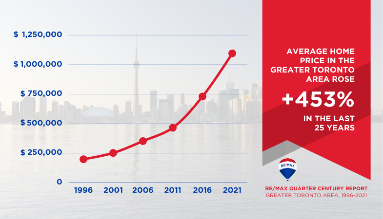 Greater Toronto Housing Market: 25-Year Comparison