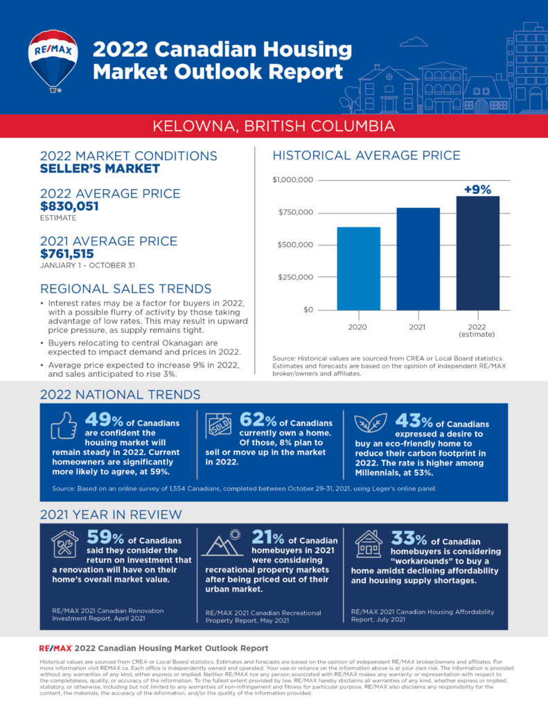 Kelowna Housing Market Outlook (2023) RE/MAX Canada News