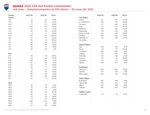 Greater Toronto Unit sales_Q1 v Q2_2