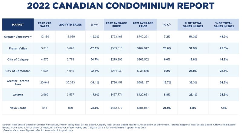 Canadian real estate-2022 Condominium Report data table