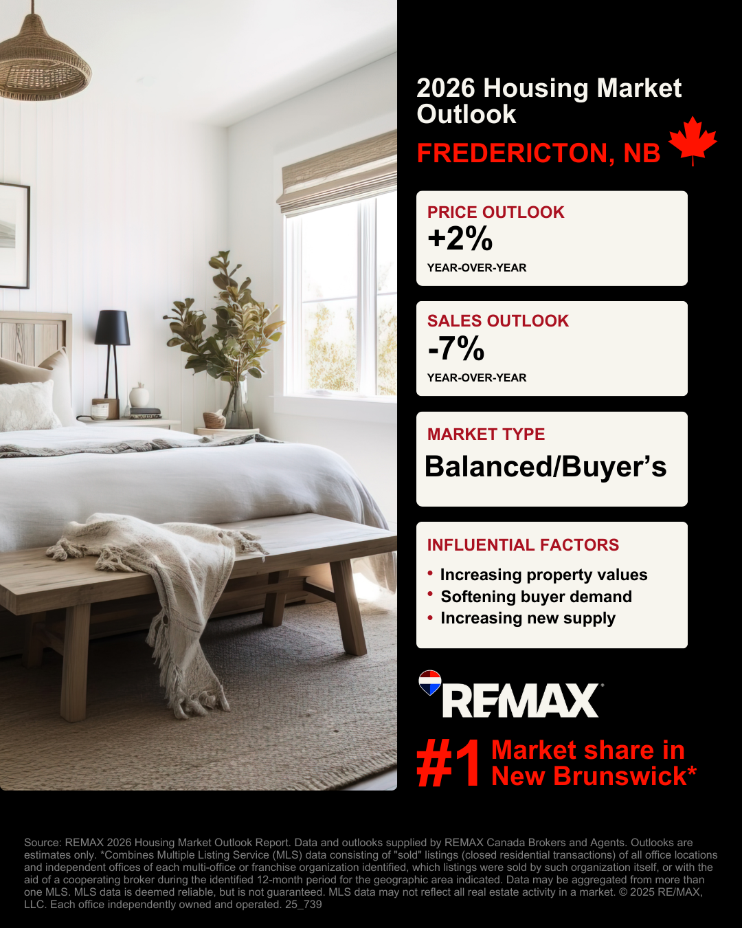 Fredericton Housing Market Outlook Graphic