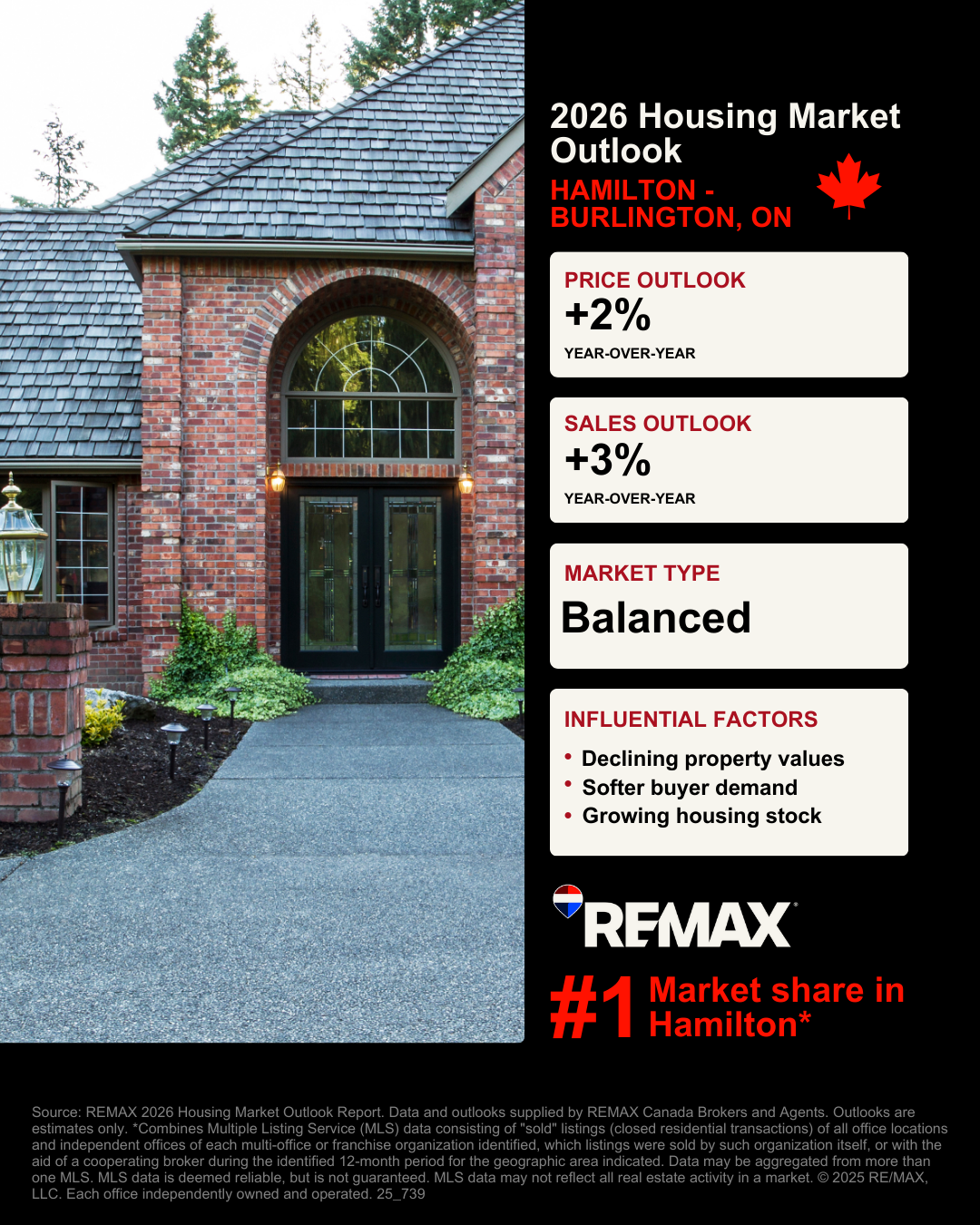 Hamilton-Burlington Housing Market Outlook Graphic