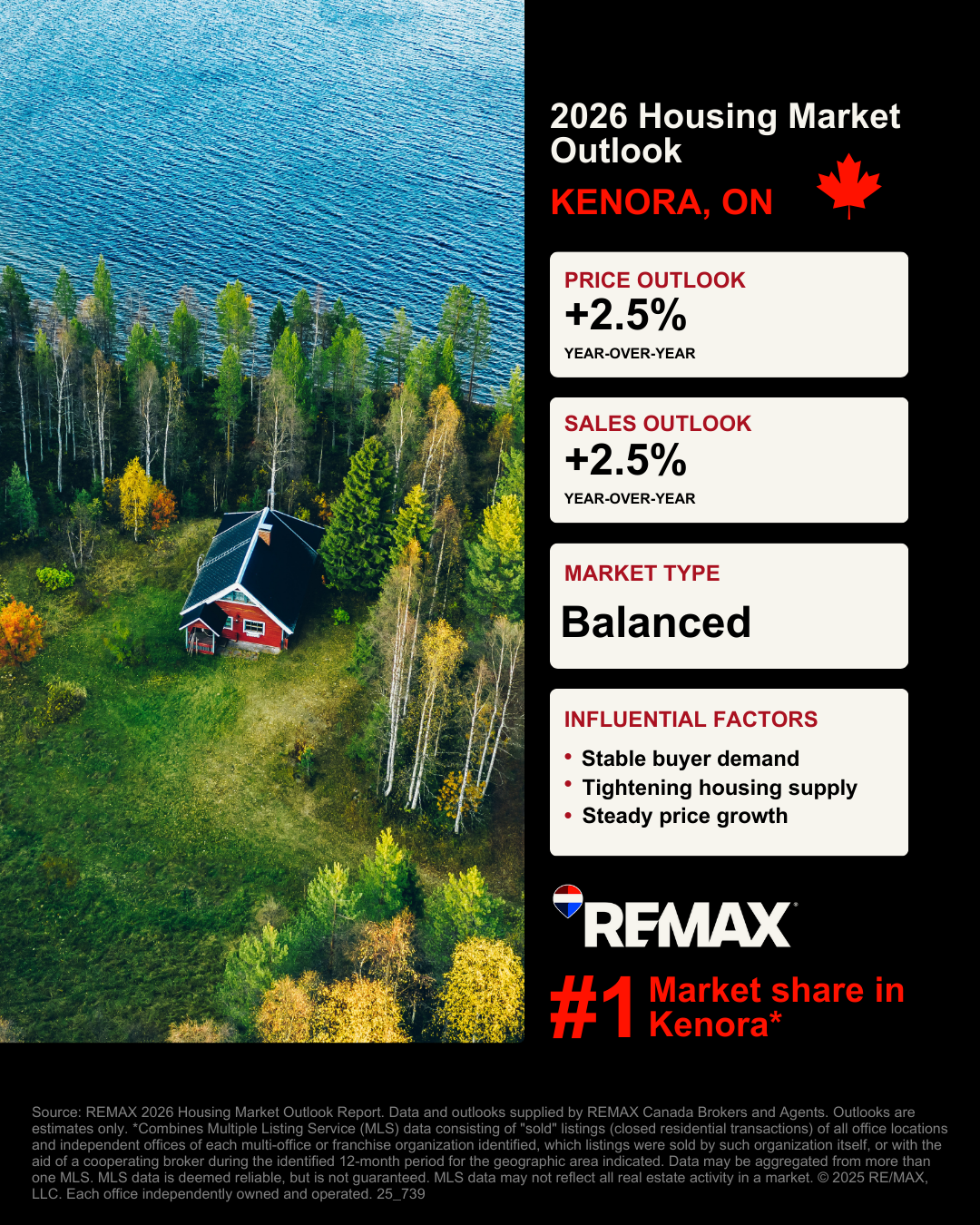 Kenora Housing Market Outlook Graphic