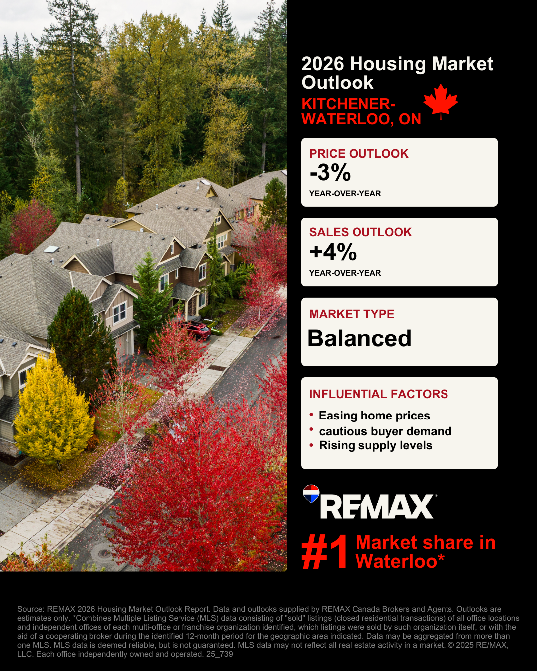 Kitchener-Waterloo Housing Market Outlook Graphic