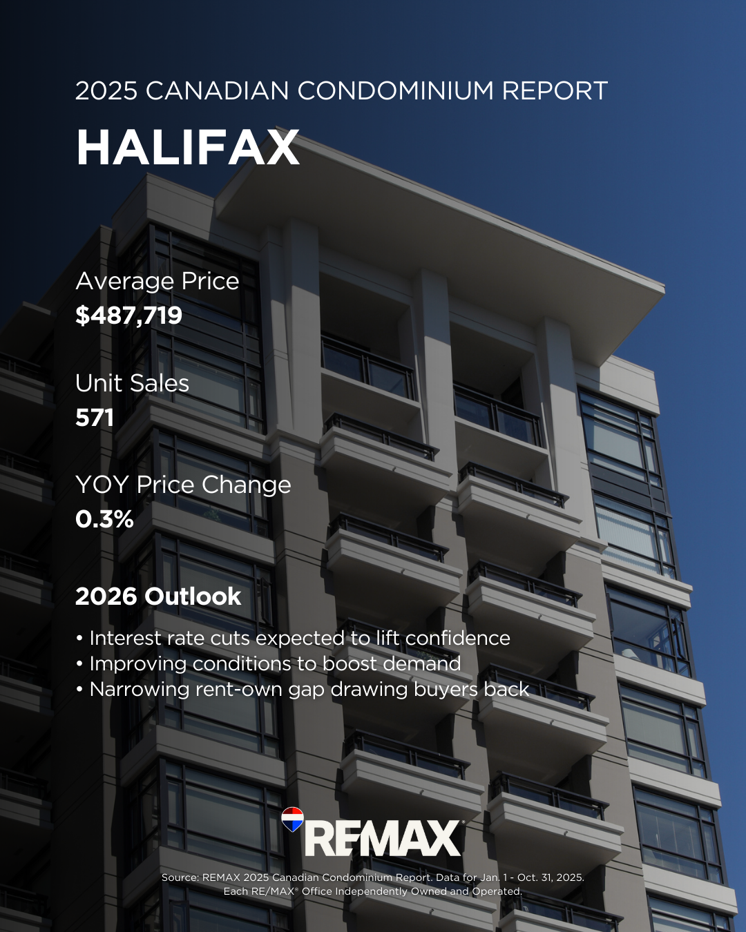 Halifax Condominium Market Halifax Condominium Market