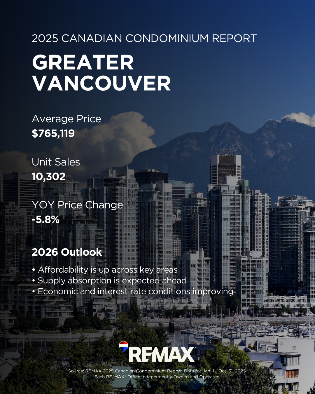 Vancouver Condominium Market